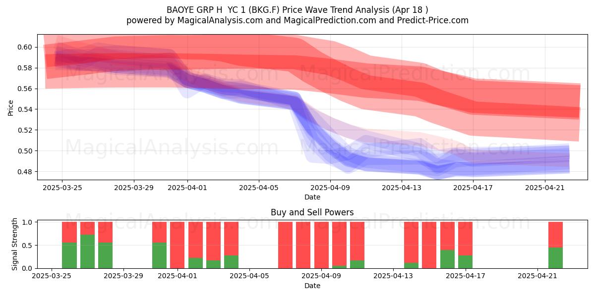  BAOYE GRP H  YC 1 (BKG.F) Support and Resistance area (18 Apr) 