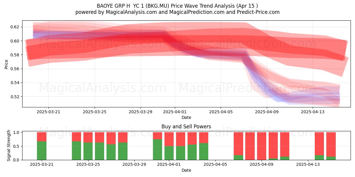  BAOYE GRP H  YC 1 (BKG.MU) Support and Resistance area (15 Apr) 
