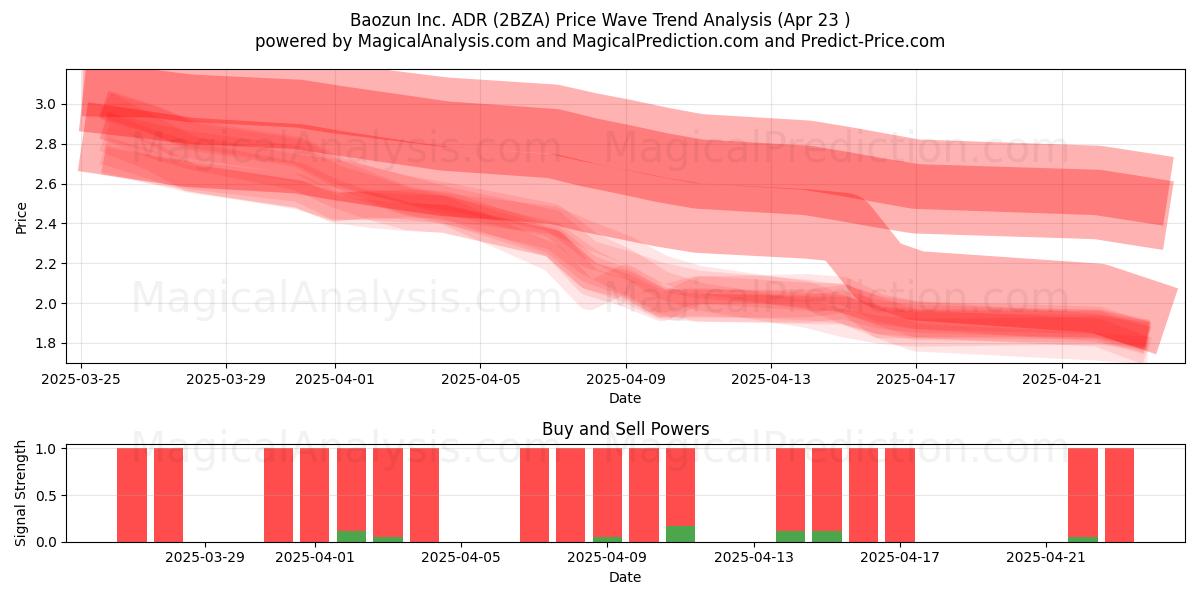  Baozun Inc. ADR (2BZA) Support and Resistance area (23 Apr) 