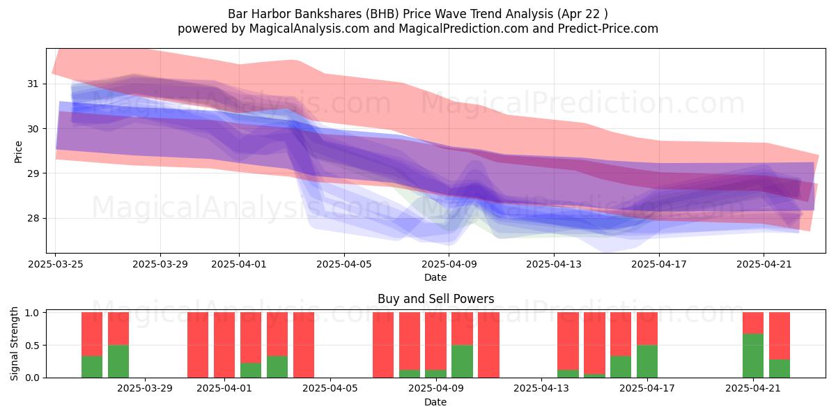  Bar Harbor Bankshares (BHB) Support and Resistance area (22 Apr) 