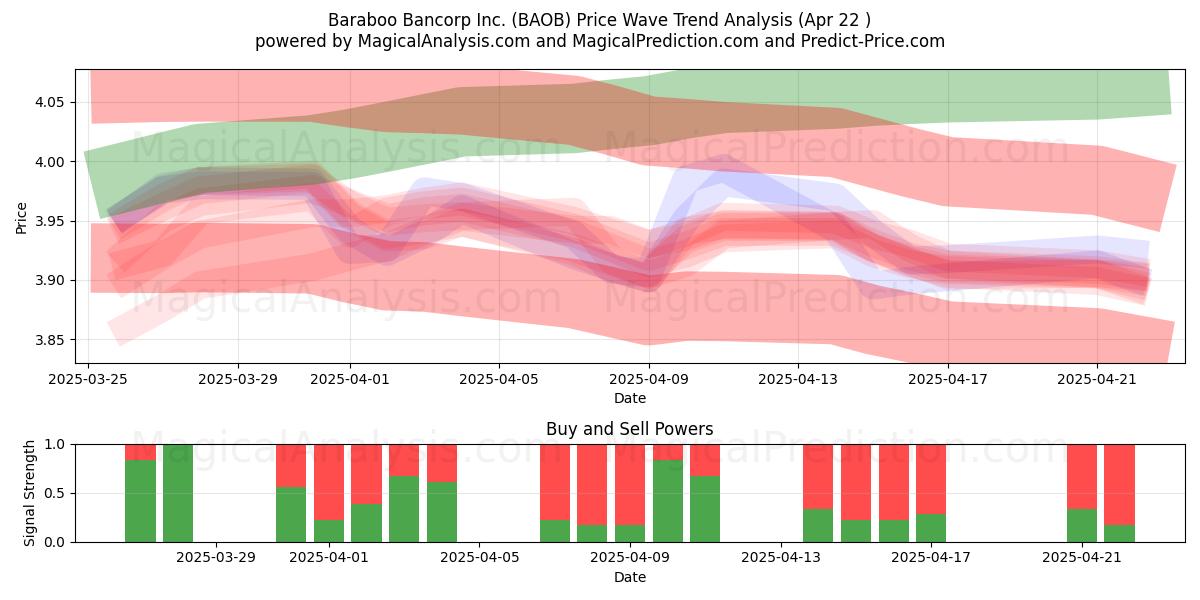  Baraboo Bancorp Inc. (BAOB) Support and Resistance area (22 Apr) 