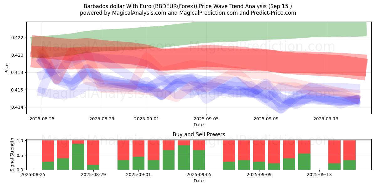  Barbados dollar With Euro (BBDEUR(Forex)) Support and Resistance area (15 Sep) 