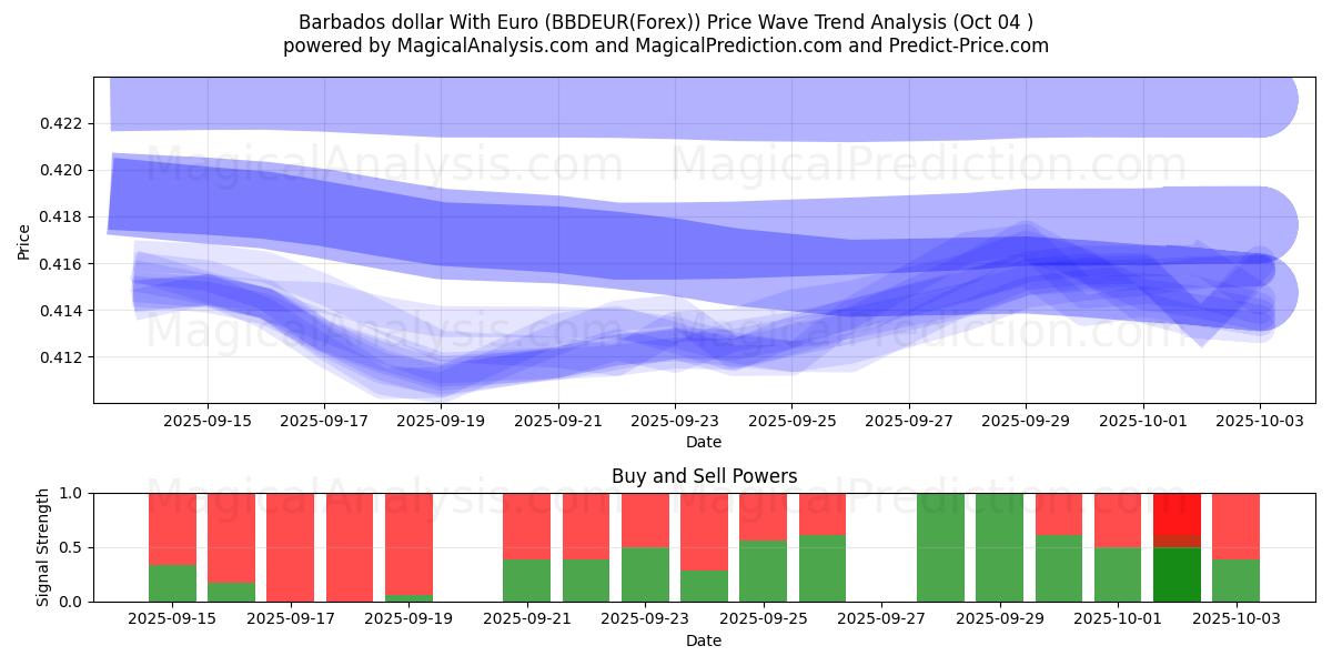  Barbados dollar With Euro (BBDEUR(Forex)) Support and Resistance area (03 Oct) 