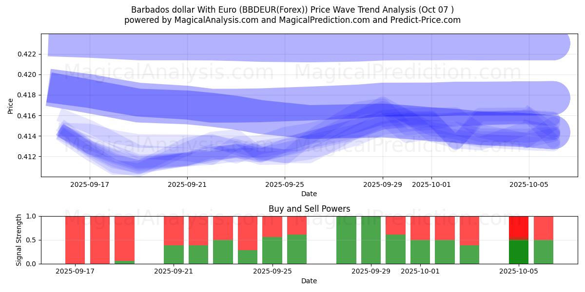  バルバドス ドルとユーロ (BBDEUR(Forex)) Support and Resistance area (06 Oct) 
