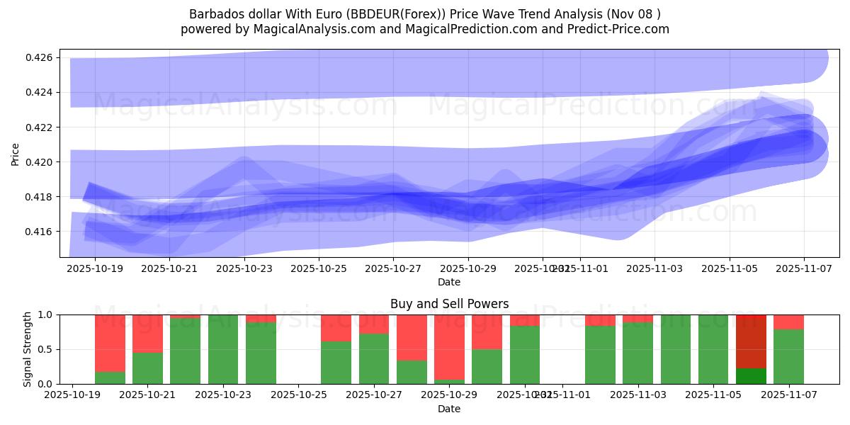  Barbados dollar With Euro (BBDEUR(Forex)) Support and Resistance area (07 Nov) 