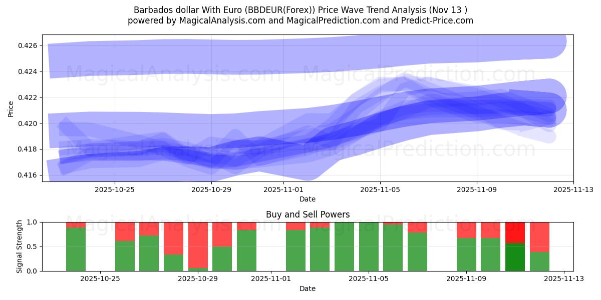  Barbados dollar With Euro (BBDEUR(Forex)) Support and Resistance area (12 Nov) 