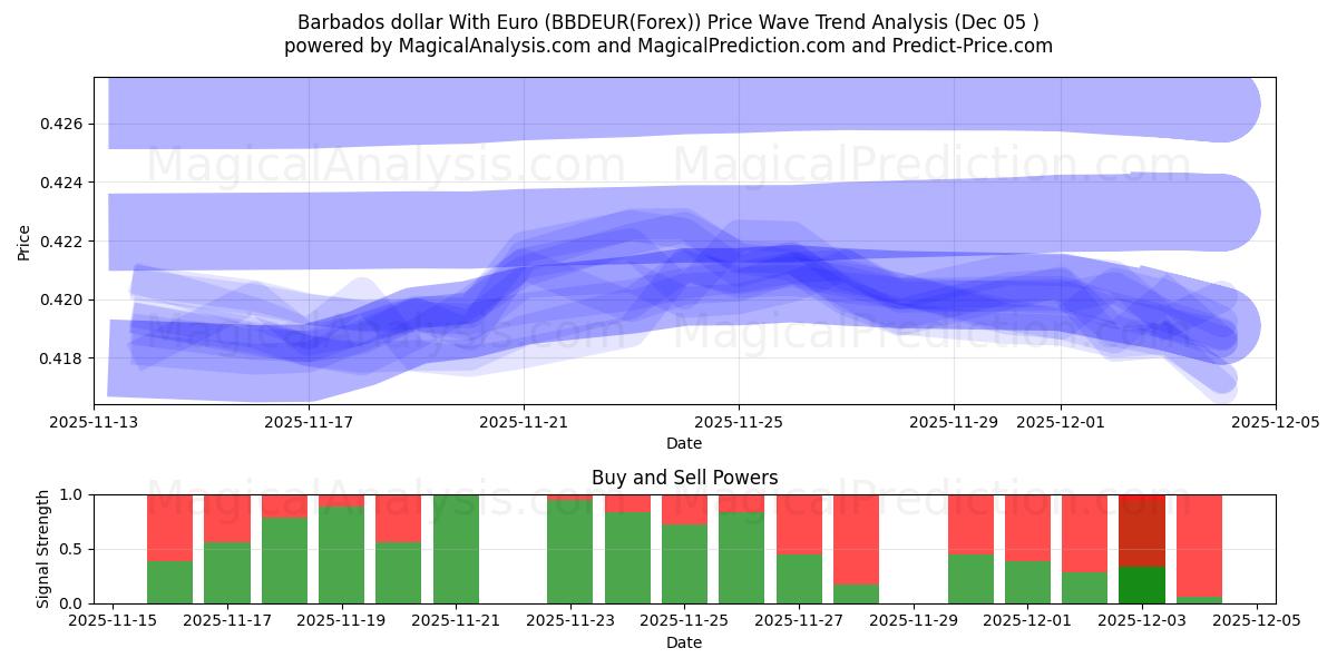  dólar de Barbados con euro (BBDEUR(Forex)) Support and Resistance area (04 Dec) 