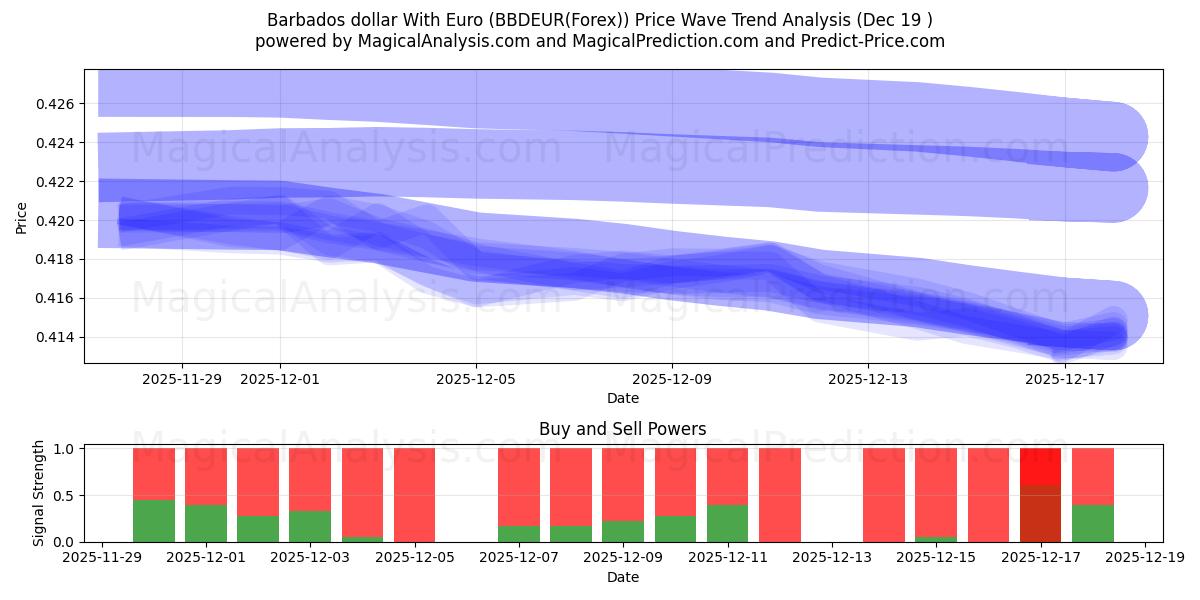  Barbados dollar With Euro (BBDEUR(Forex)) Support and Resistance area (18 Dec) 