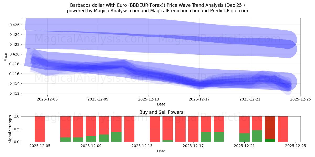  Барбадосский доллар к евро (BBDEUR(Forex)) Support and Resistance area (24 Dec) 