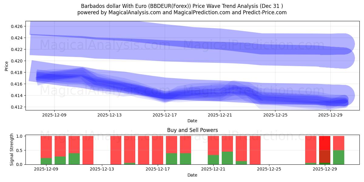  Barbados dollar With Euro (BBDEUR(Forex)) Support and Resistance area (30 Dec) 