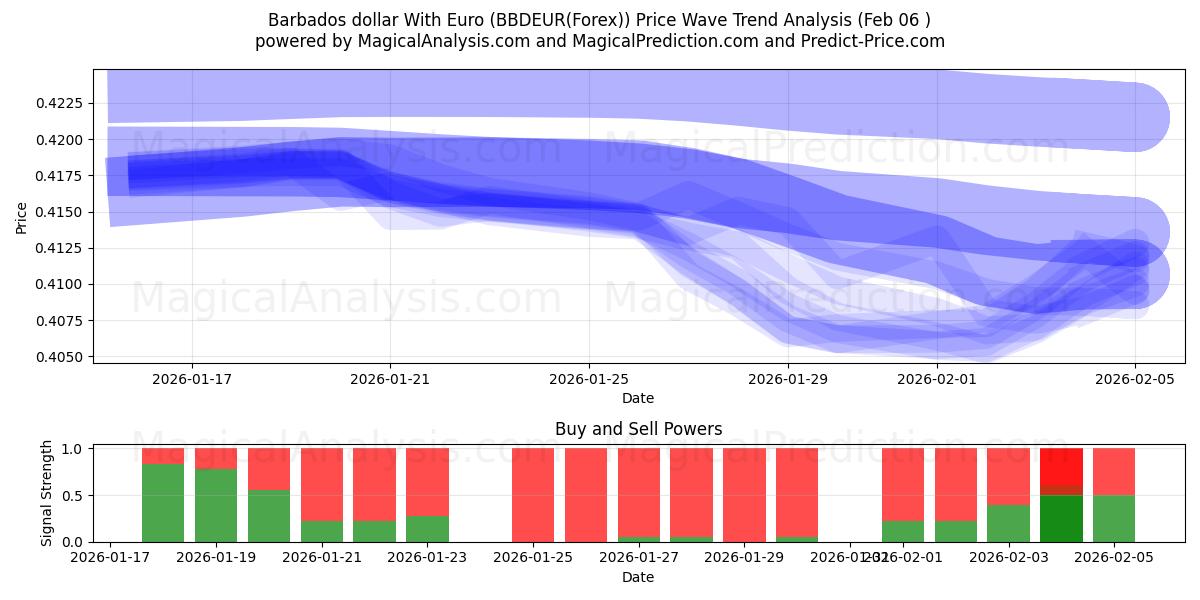  Barbados-dollar met euro (BBDEUR(Forex)) Support and Resistance area (05 Feb) 