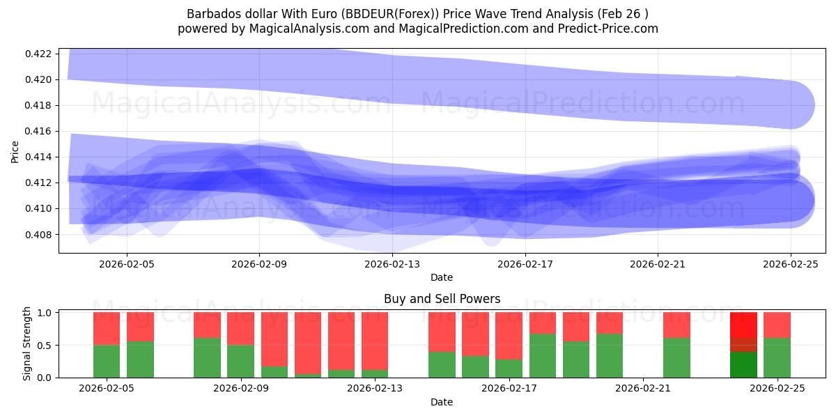  Dollaro delle Barbados con l'euro (BBDEUR(Forex)) Support and Resistance area (25 Feb) 