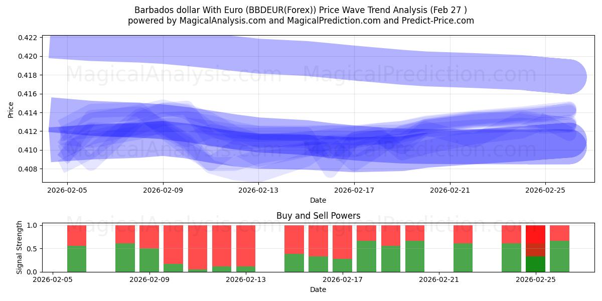  Barbadosin dollari Euron kanssa (BBDEUR(Forex)) Support and Resistance area (26 Feb) 