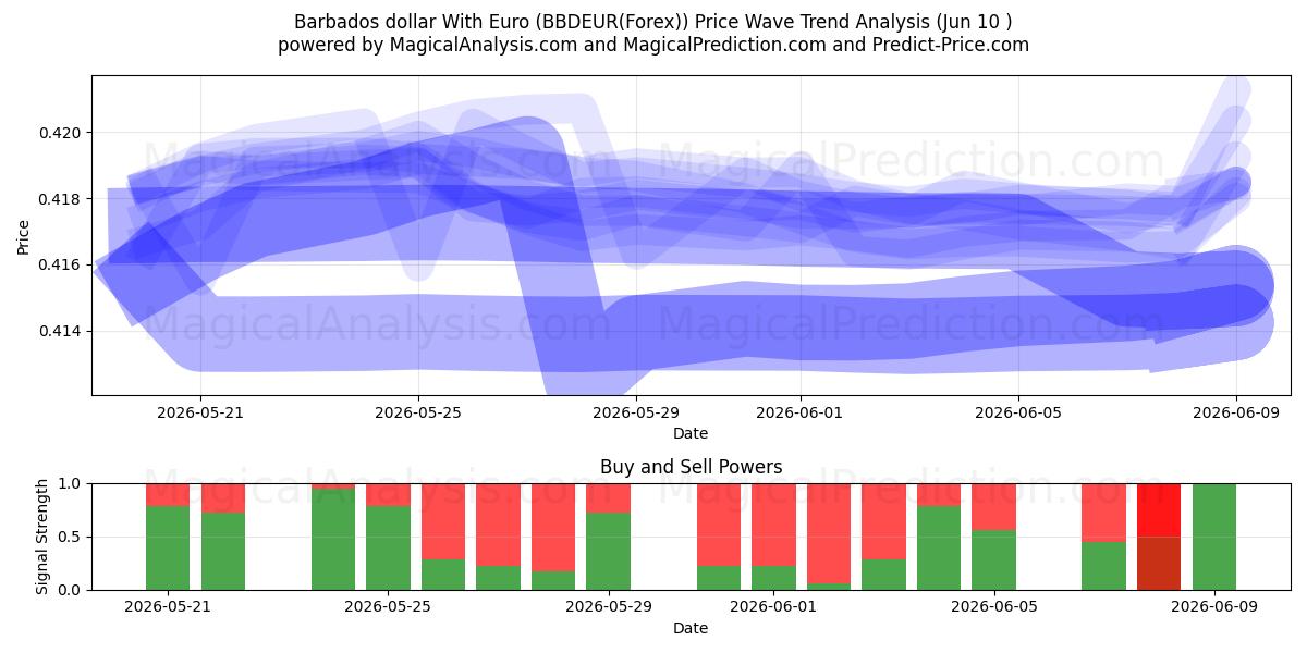  Dollaro delle Barbados con l'euro (BBDEUR(Forex)) Support and Resistance area (09 Jun) 