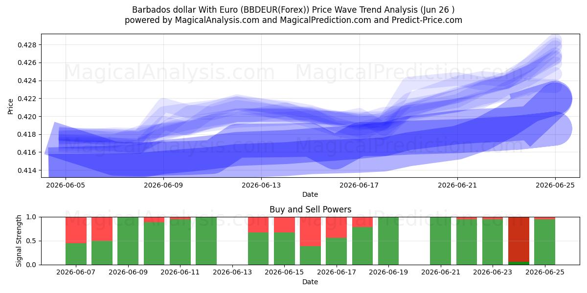 Barbados-Dollar mit Euro (BBDEUR(Forex)) Support and Resistance area (25 Jun) 
