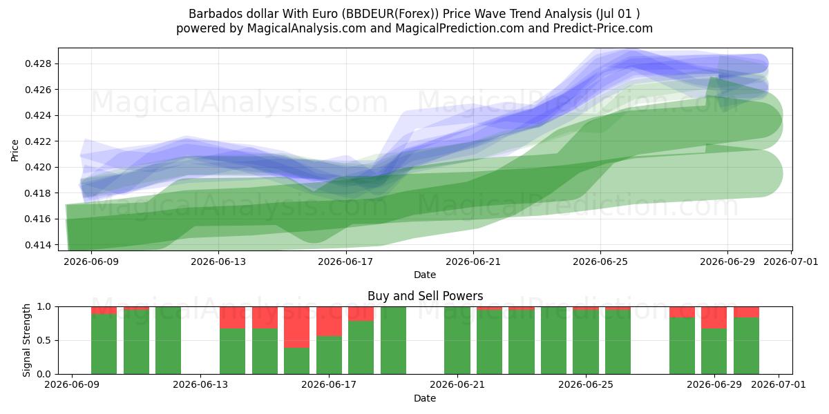  Barbados dollar With Euro (BBDEUR(Forex)) Support and Resistance area (30 Jun) 