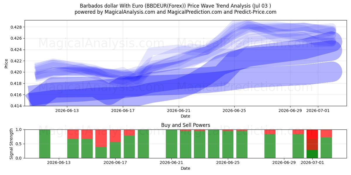 Barbados Doları Euro ile (BBDEUR(Forex)) Support and Resistance area (02 Jul) 