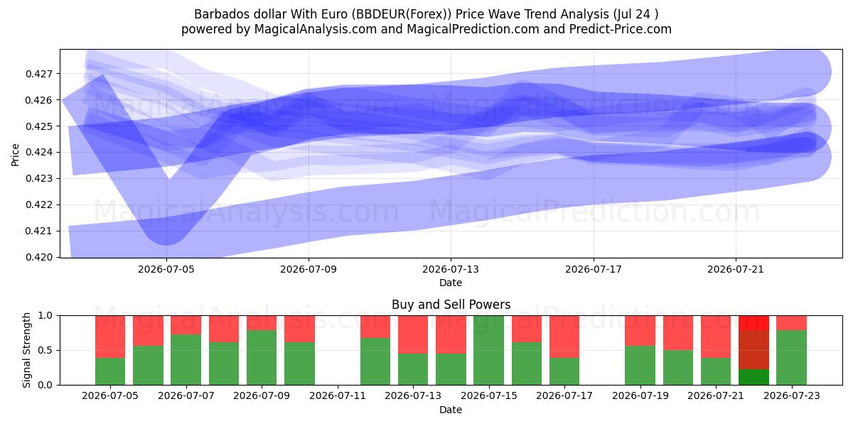  Barbados dollar With Euro (BBDEUR(Forex)) Support and Resistance area (09 Jul) 