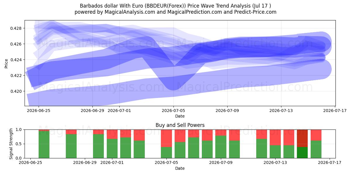  Dólar de Barbados com euro (BBDEUR(Forex)) Support and Resistance area (16 Jul) 