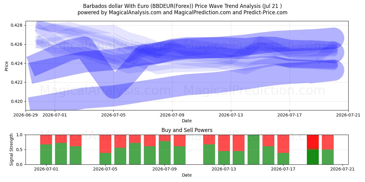  Barbados dollar With Euro (BBDEUR(Forex)) Support and Resistance area (20 Jul) 