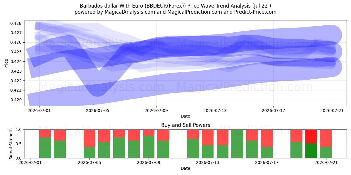  Barbados dollar med euro (BBDEUR(Forex)) Support and Resistance area (21 Jul) 