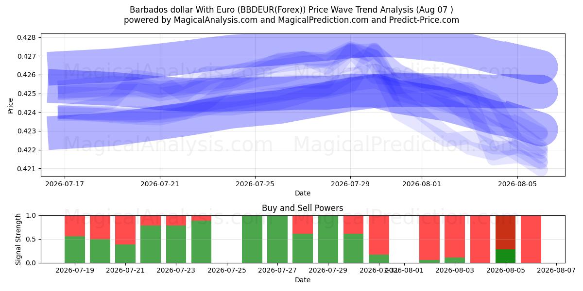  Dólar de Barbados com euro (BBDEUR(Forex)) Support and Resistance area (06 Aug) 
