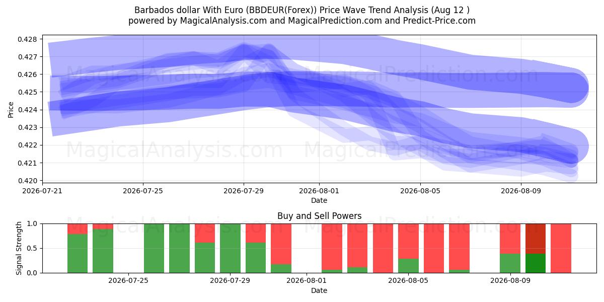  Barbados dollar med euro (BBDEUR(Forex)) Support and Resistance area (11 Aug) 