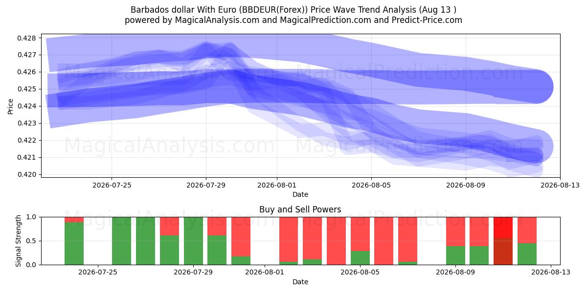  巴巴多斯元兑欧元 (BBDEUR(Forex)) Support and Resistance area (12 Aug) 