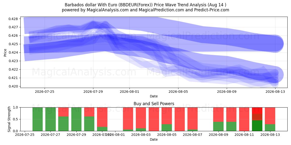  Dollar de la Barbade avec l'euro (BBDEUR(Forex)) Support and Resistance area (13 Aug) 