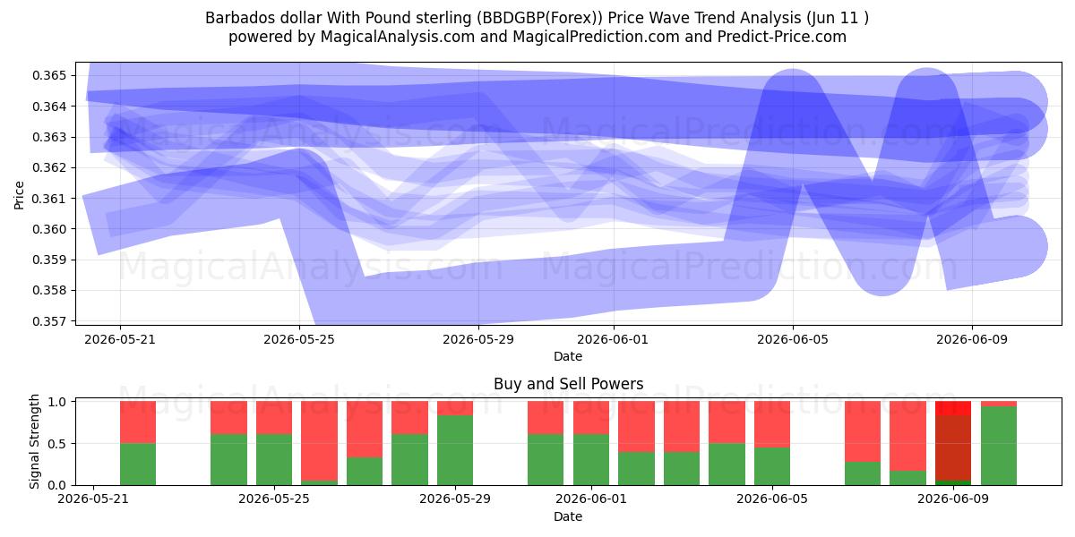 Barbadosin dollari Englannin punnan kanssa (BBDGBP(Forex)) Support and Resistance area (25 May) 