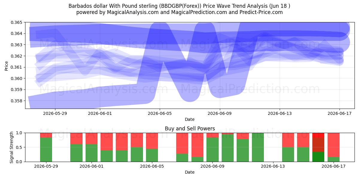  دولار بربادوسي مقابل الجنيه الاسترليني (BBDGBP(Forex)) Support and Resistance area (17 Jun) 