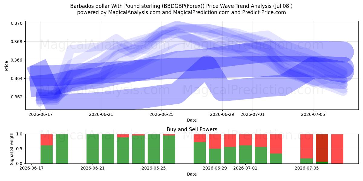  Barbadosin dollari Englannin punnan kanssa (BBDGBP(Forex)) Support and Resistance area (07 Jul) 