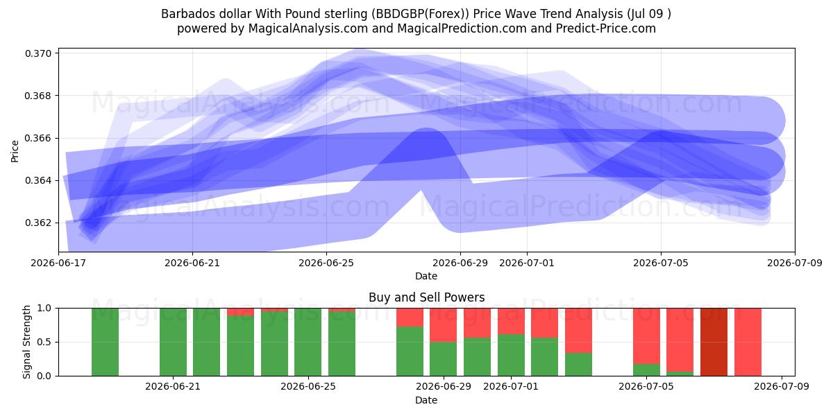  Barbados dollar With Pound sterling (BBDGBP(Forex)) Support and Resistance area (08 Jul) 