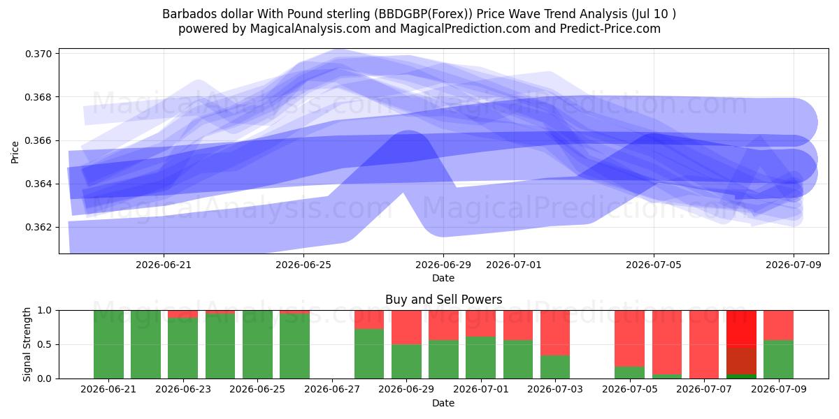  Dollaro delle Barbados con la sterlina (BBDGBP(Forex)) Support and Resistance area (09 Jul) 