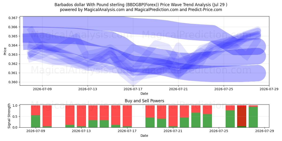  Barbadosin dollari Englannin punnan kanssa (BBDGBP(Forex)) Support and Resistance area (28 Jul) 