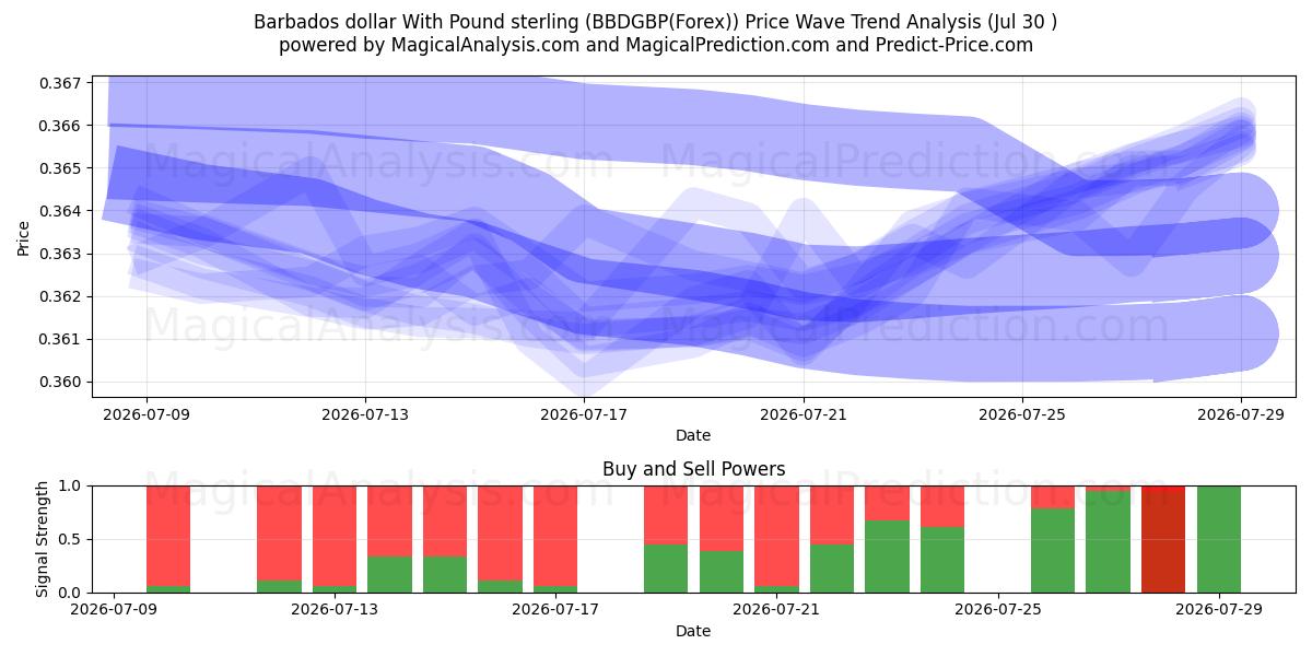 Barbados dollar med pund sterling (BBDGBP(Forex)) Support and Resistance area (29 Jul) 