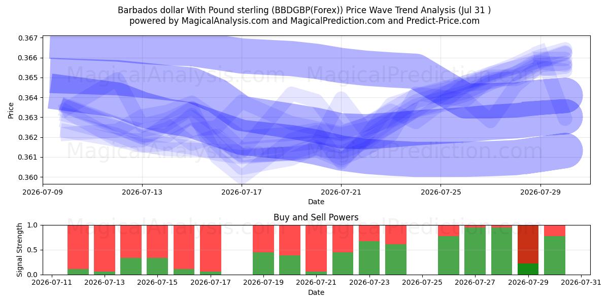  Dólar de Barbados com libra esterlina (BBDGBP(Forex)) Support and Resistance area (30 Jul) 