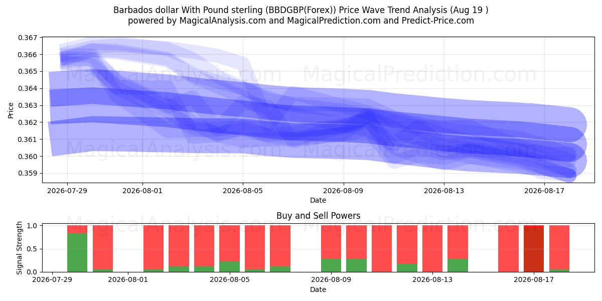  Barbados dollar med pund sterling (BBDGBP(Forex)) Support and Resistance area (18 Aug) 