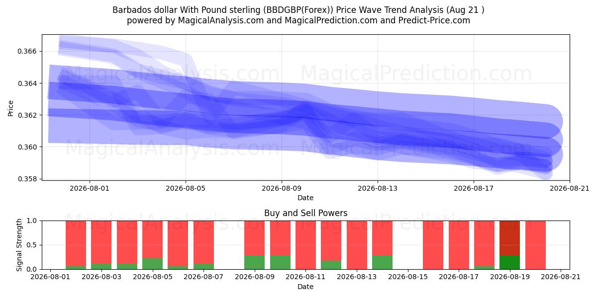  Barbados dollar With Pound sterling (BBDGBP(Forex)) Support and Resistance area (20 Aug) 