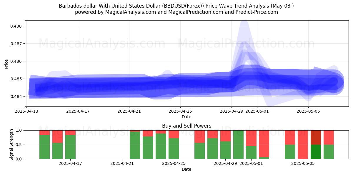  Barbados dollar med amerikanske dollar (BBDUSD(Forex)) Support and Resistance area (08 May) 