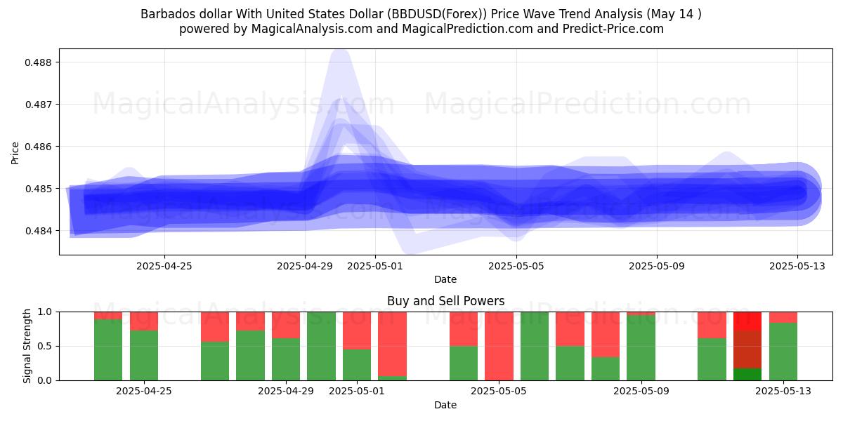  Barbados dollar With United States Dollar (BBDUSD(Forex)) Support and Resistance area (14 May) 