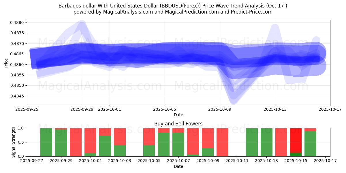 دلار باربادوس با دلار آمریکا (BBDUSD(Forex)) Support and Resistance area (16 Oct) دلار باربادوس با دلار آمریکا (BBDUSD(Forex)) Support and Resistance area (16 Oct)