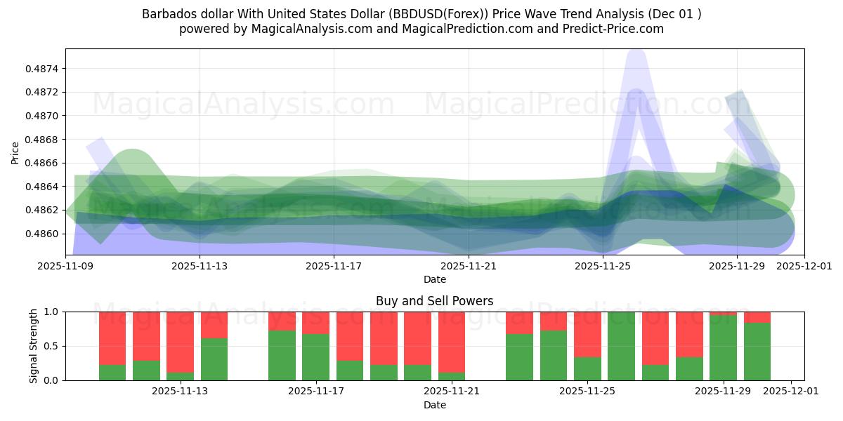  Barbados dollar med amerikanska dollar (BBDUSD(Forex)) Support and Resistance area (30 Nov) 