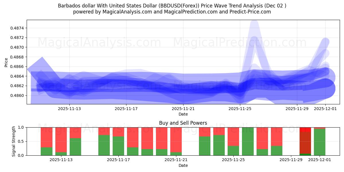  Barbados-Dollar mit US-Dollar (BBDUSD(Forex)) Support and Resistance area (01 Dec) 