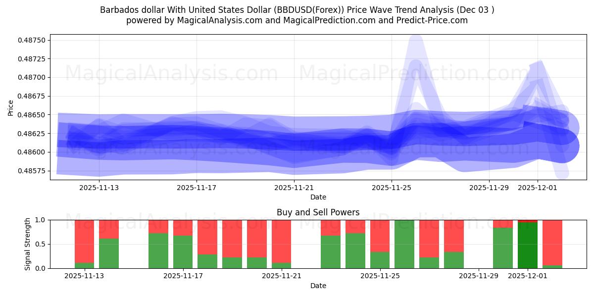  Barbados dollar With United States Dollar (BBDUSD(Forex)) Support and Resistance area (02 Dec) 