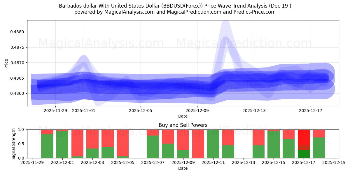  Barbados-dollar met Amerikaanse dollar (BBDUSD(Forex)) Support and Resistance area (18 Dec) 