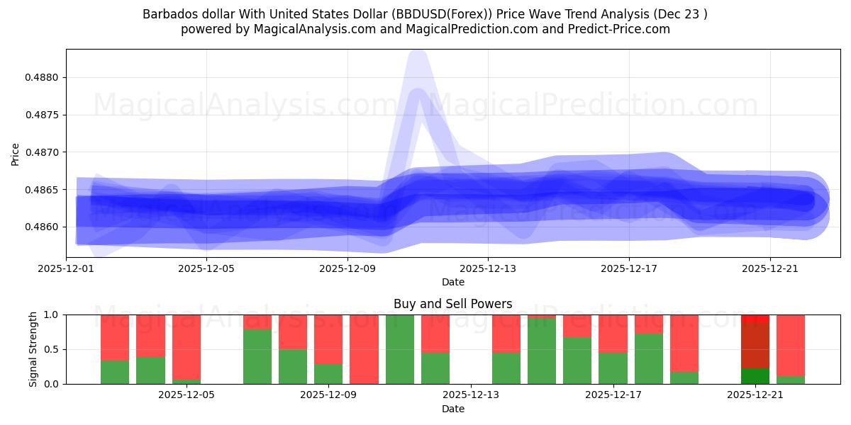  Barbados dollar With United States Dollar (BBDUSD(Forex)) Support and Resistance area (22 Dec) 