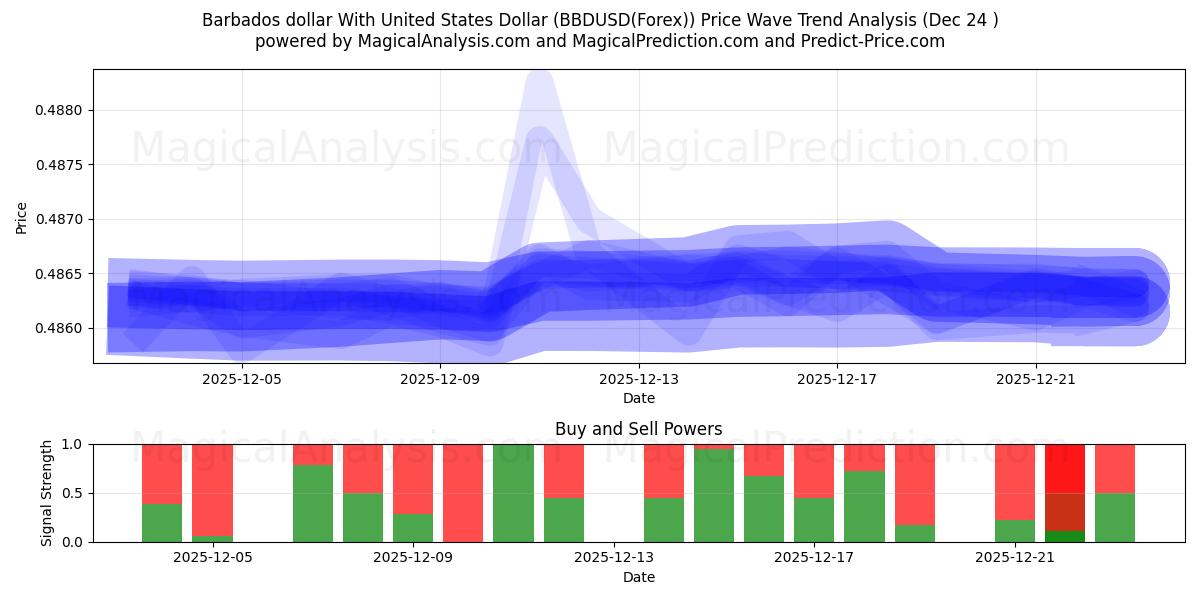  Dollar de la Barbade avec dollar américain (BBDUSD(Forex)) Support and Resistance area (23 Dec) 