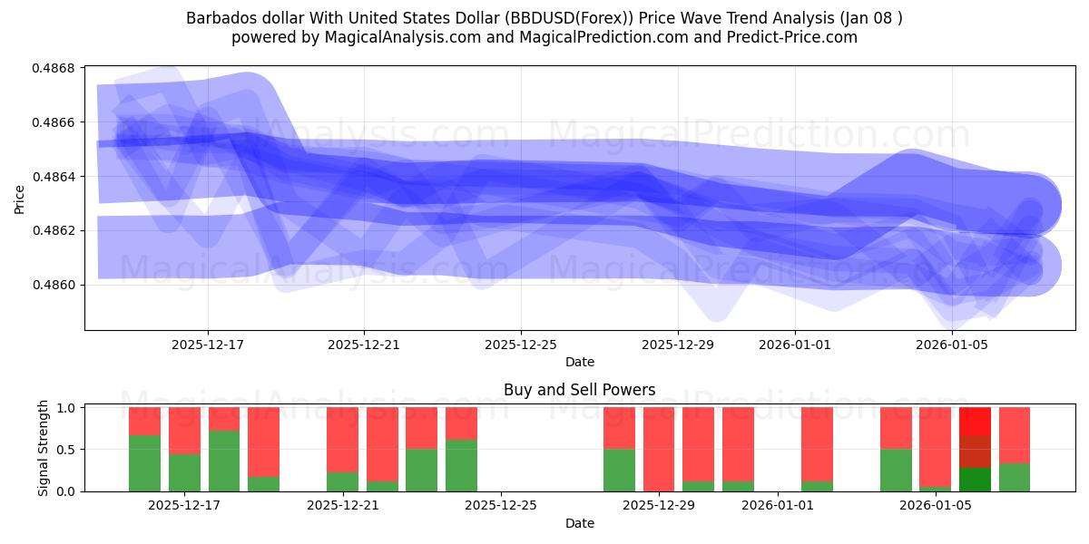  Barbados dollar With United States Dollar (BBDUSD(Forex)) Support and Resistance area (07 Jan) 