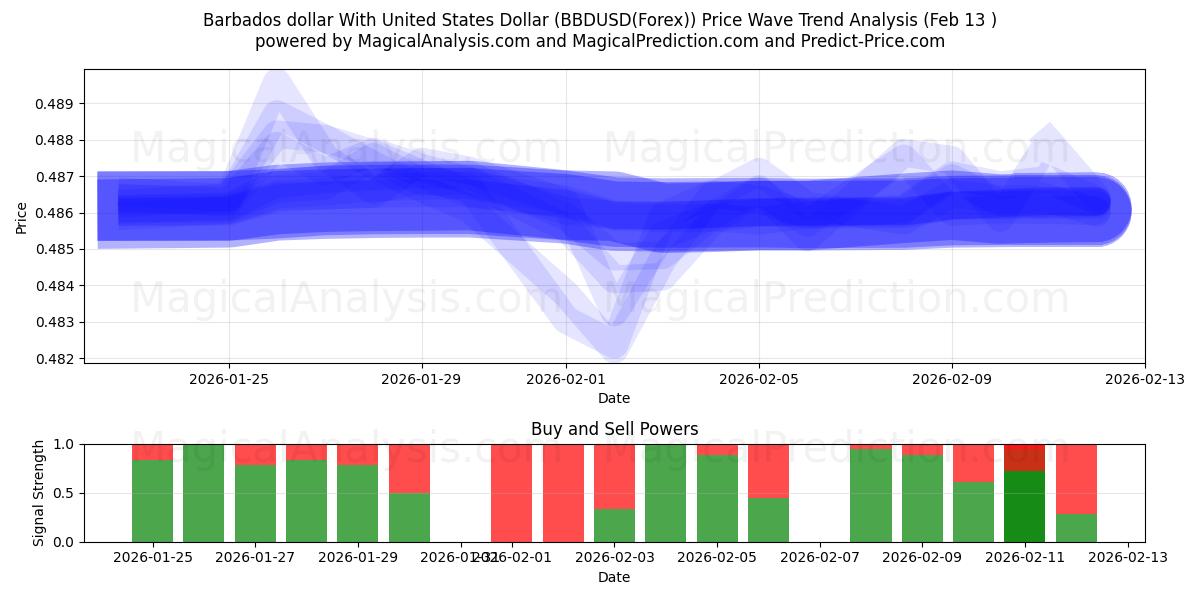  미국 달러와 바베이도스 달러 (BBDUSD(Forex)) Support and Resistance area (12 Feb) 